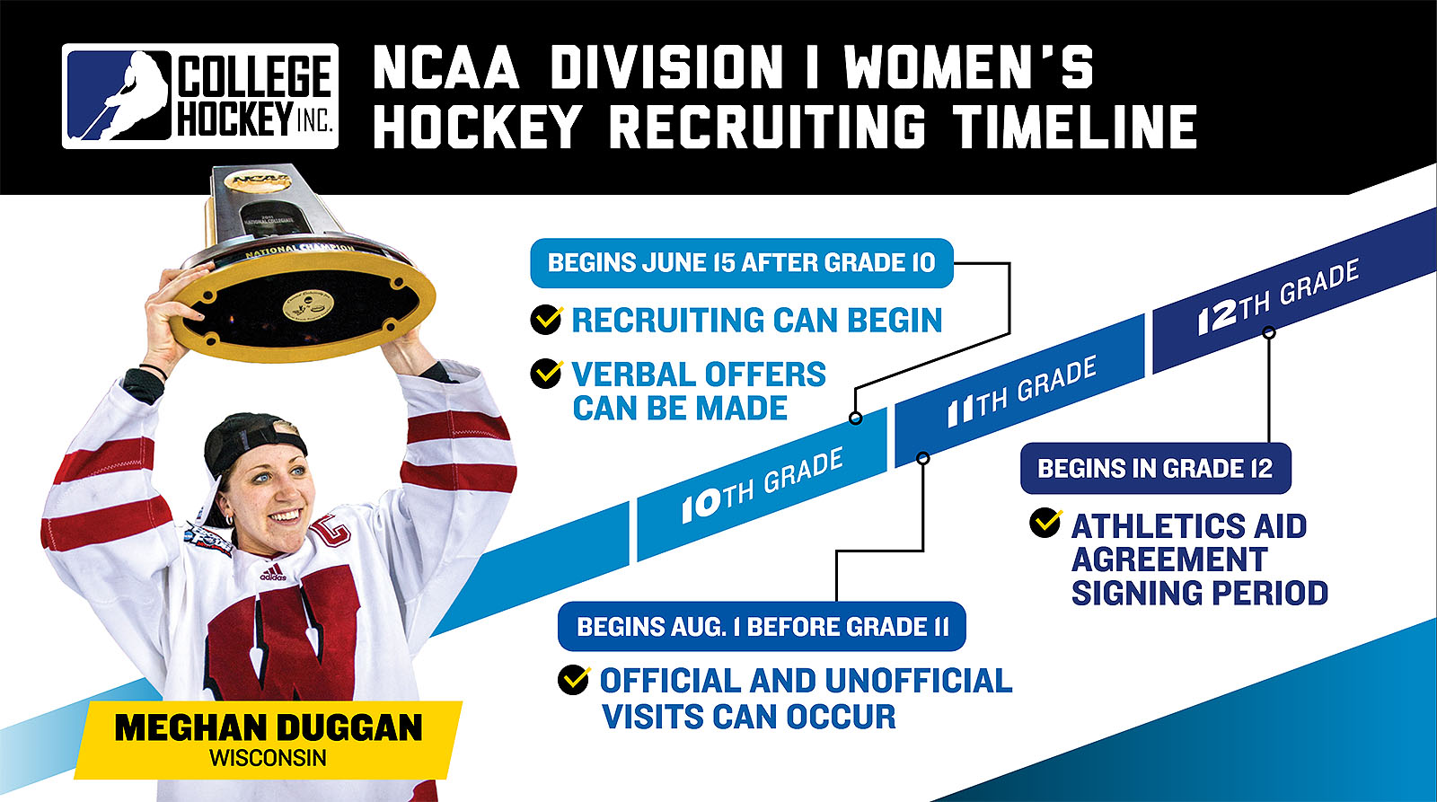 Women’s Hockey Recruiting